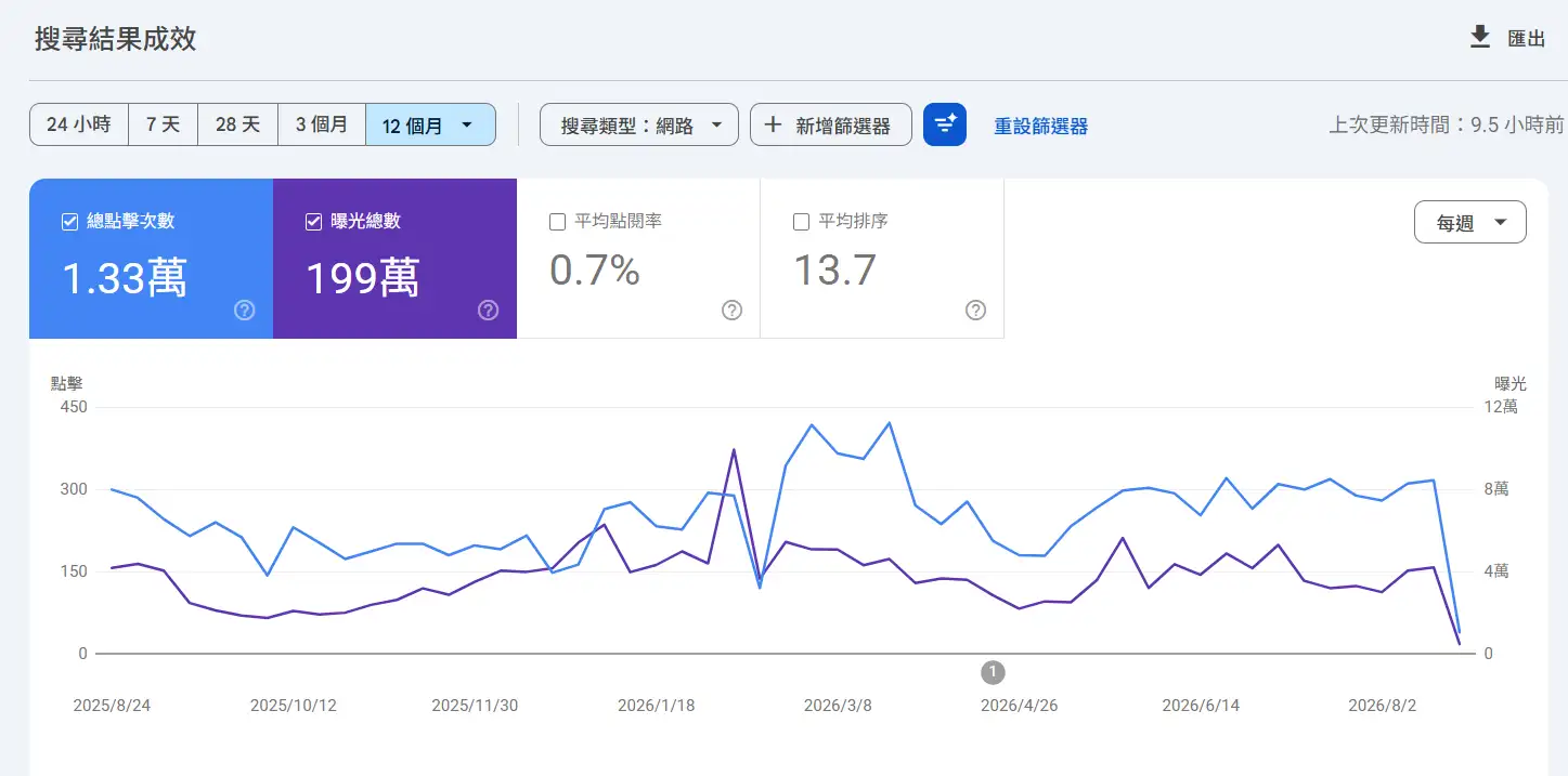 Google Search Console 報表：總點擊 1.33 萬、曝光總數 199 萬