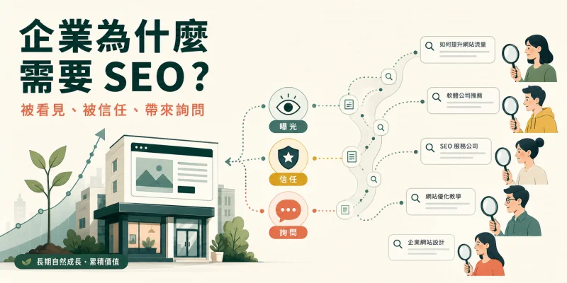 企業為什麼需要 SEO 示意圖，呈現企業透過搜尋引擎優化提升網站曝光與信任，接觸搜尋中的潛在客戶並帶來詢問。