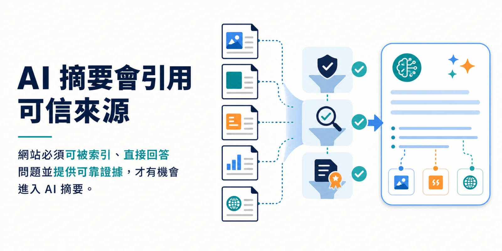 多個可信網站來源經過品質與證據篩選後被 AI 摘要引用的流程圖。