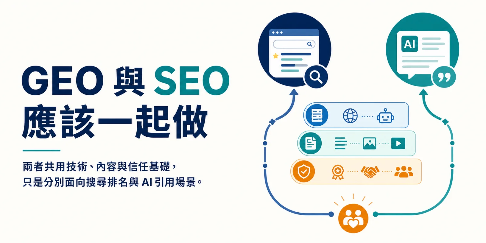 GEO 與 SEO 共用技術、內容和信任基礎並連結搜尋排名與 AI 引用的圖解。