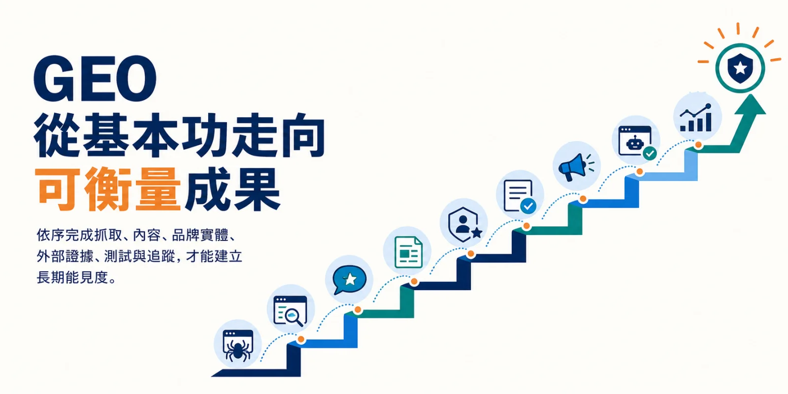 AI 根據產品資訊、可信內容與第三方提及組合品牌推薦的圖解。