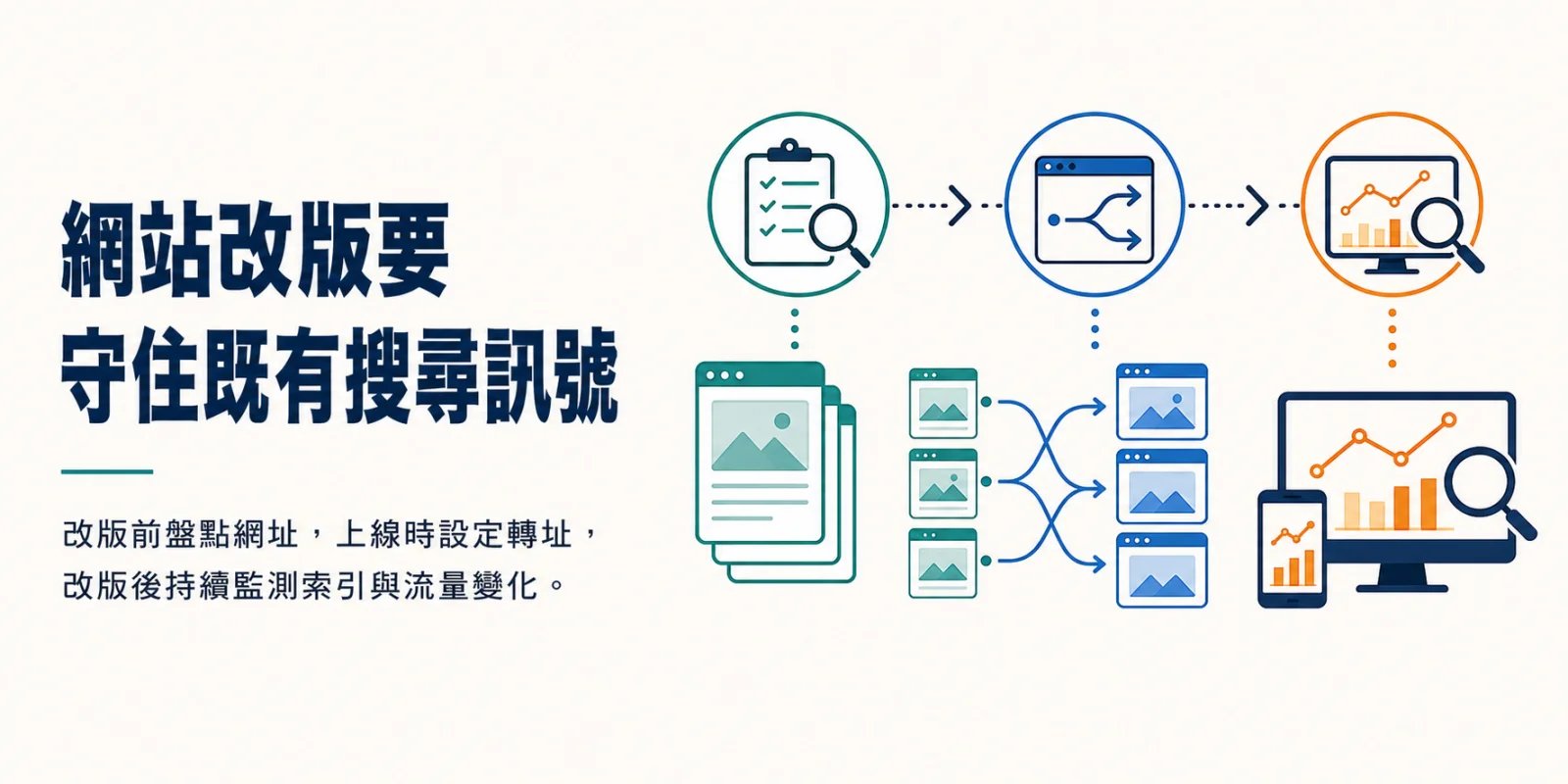 網站改版前盤點網址、上線設定轉址及改版後監測索引流量的三階段圖解。