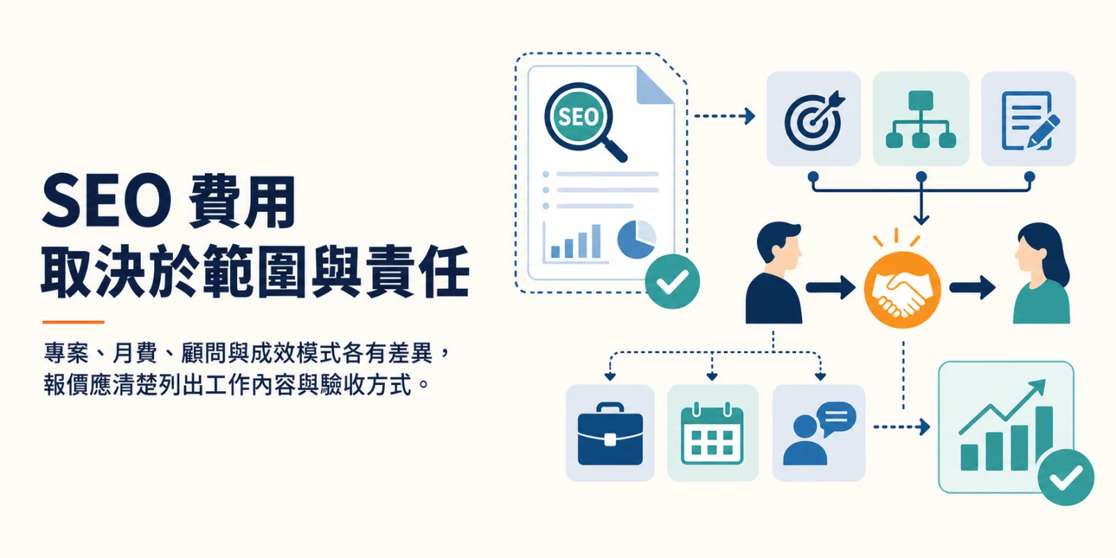 SEO 費用依服務範圍、合作責任、工作內容與驗收方式而異的圖解。