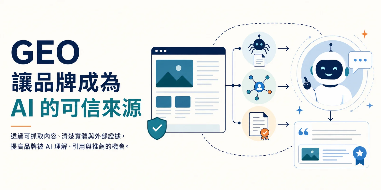 品牌透過可抓取內容、清楚實體與外部證據成為 AI 可信引用來源的 GEO 圖解。